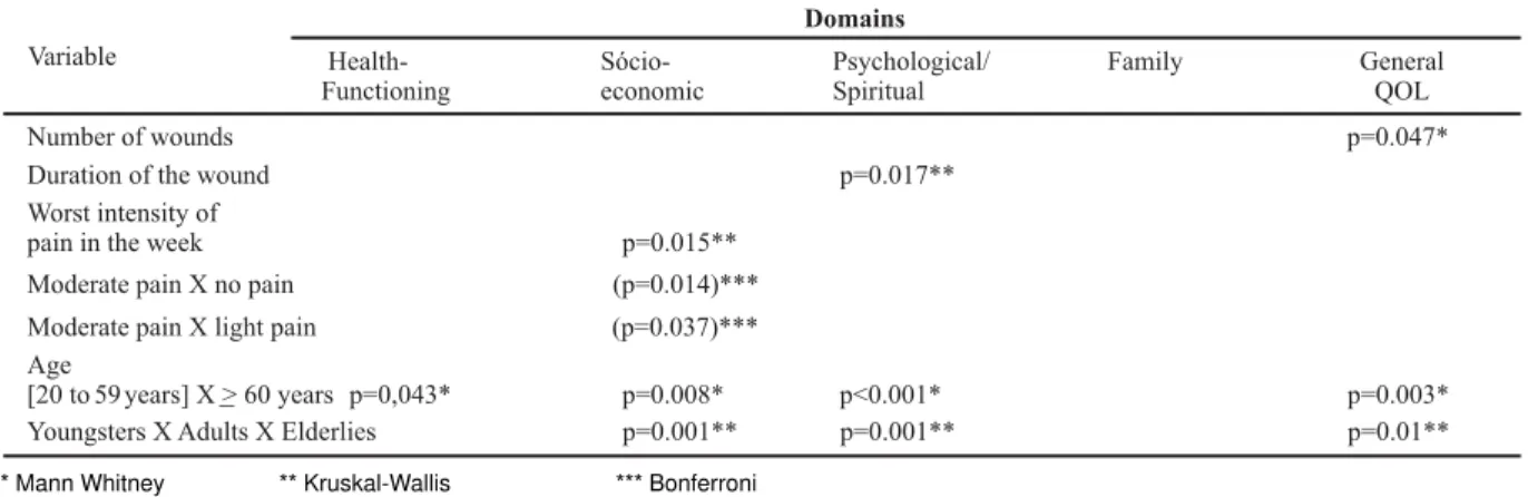 Table 5 - FPQLI-WV discriminant construct validity: results of the comparisons among groups, according to the variable.