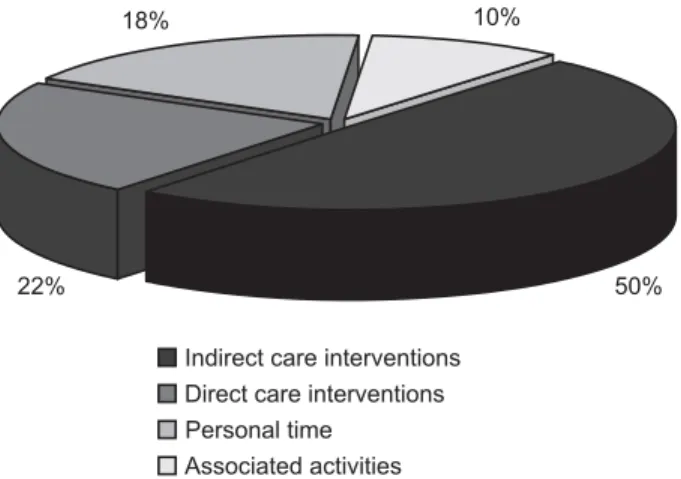 Figure 1 - Percentage distribution of nurses’ working time in the Surgical-medical Clinic Unit according to the adopted classification - São Paulo - 2008