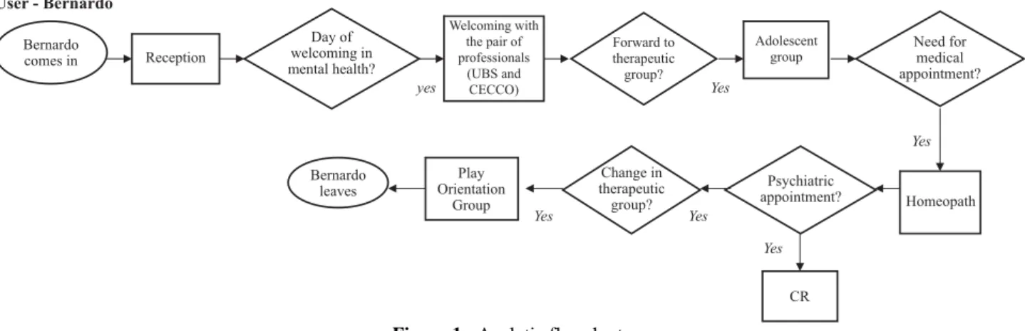 Figure 1 - Analytic flowchart