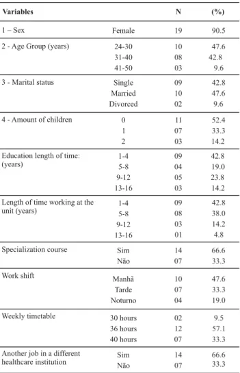 Figure 1 - Assessment of ICUs by nurses as sources of stress - -Countryside of Sao Paulo - August 2007