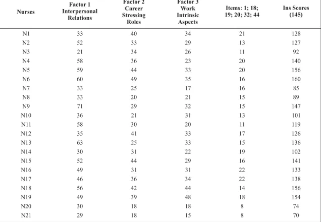 Table 1 shows that women, while performing their nurs- nurs-ing role, represent the majority healthcare providers in the hospital environment, an aspect that reflects a cultural  tra-dition, highlighting that the gender issue is associated, in a general pe