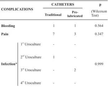 Table 2 - Characterization of the use of CIC, according to the catheter - São Paulo - 2006