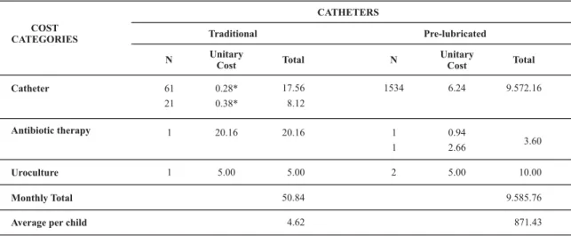 Table 4 - Evaluation of the handling of catheters, according to the children’s opinion - São Paulo - 2006 Opinion Handling Previous handling Upon introductionTraditional Upon removal Previous handling Upon introduction Upon removal Very easy456246 Easy5437