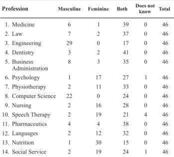 Table 1  - Ranking of the professions per social status/reputation, according to secondary-level students - Ribeirão Preto - 2005