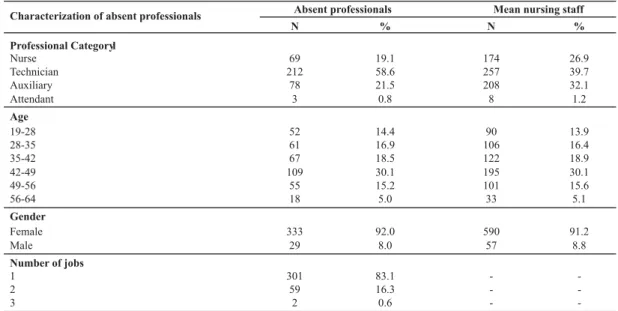 Table 1 - Demographic profile of nursing professionals at HU-USP between January and December 2007 - São Paulo - 2007 Absent professionals Mean nursing staff Characterization of absent professionals