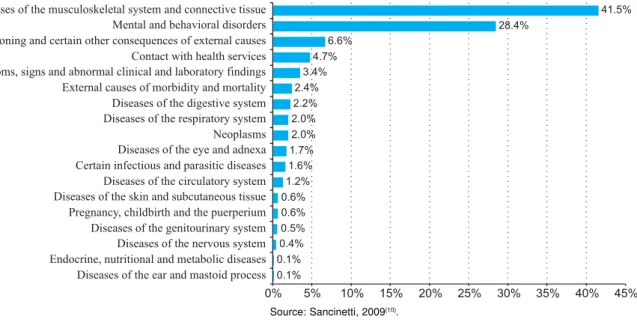 Figure 1 - Proportion of disease groups listed in ICD-10 that generate days of absence from work at HU-USP between January and December 2007 - São Paulo - 2007