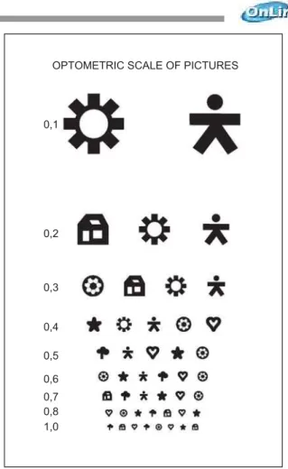 Figure 1 – Final proposal of the RAD scale after the changes to the optotypes