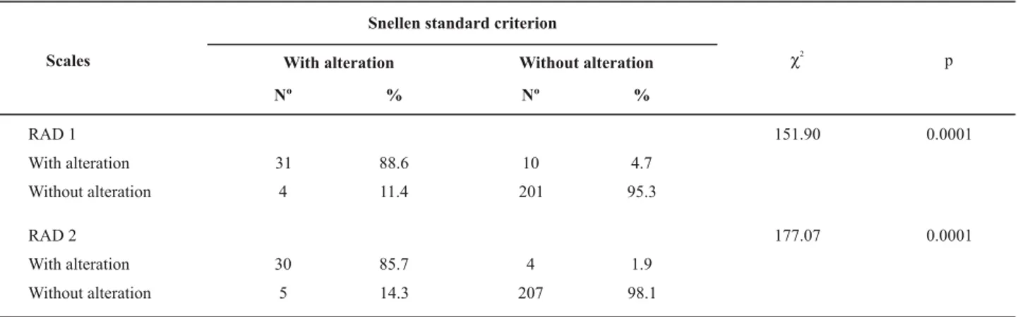 Table 3 - Association between the RAD scale and Snellen tests for the right eye, in fundamental education students - Fortaleza - 2006