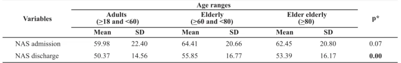 Table 1 - Measures of central tendency upon admission and discharge of patients hospitalized at ICUs (n=600) according to age range - São Paulo - 2006/2007 Age ranges Adults ( 18 and <60)> Elderly( 60>and <80) Elder elderly( 80)>Variables