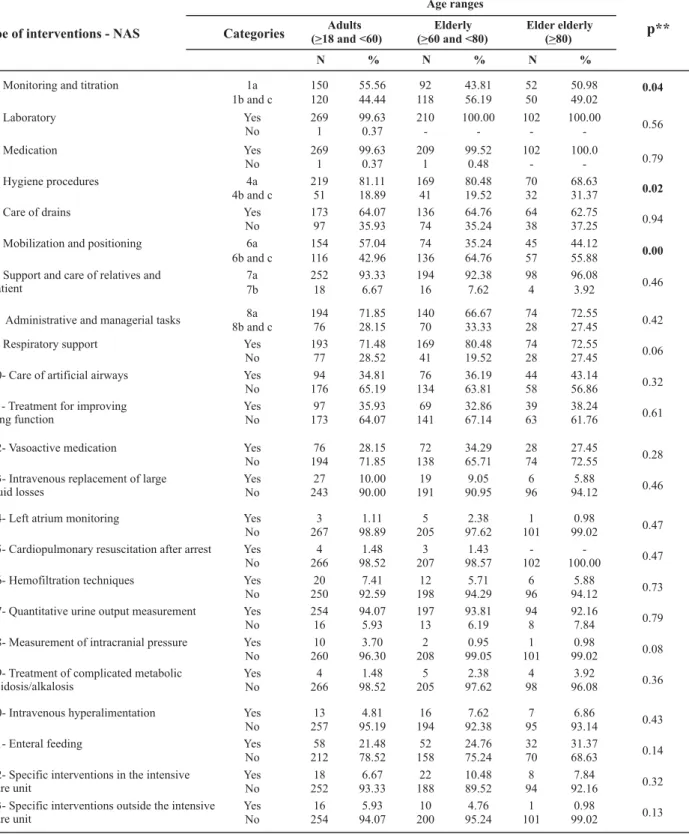 Table 2 - Distribution of patients hospitalized at ICUs (n=582*) according to age range and type of intervention performed upon admission, according to the NAS - São Paulo - 2006/2007