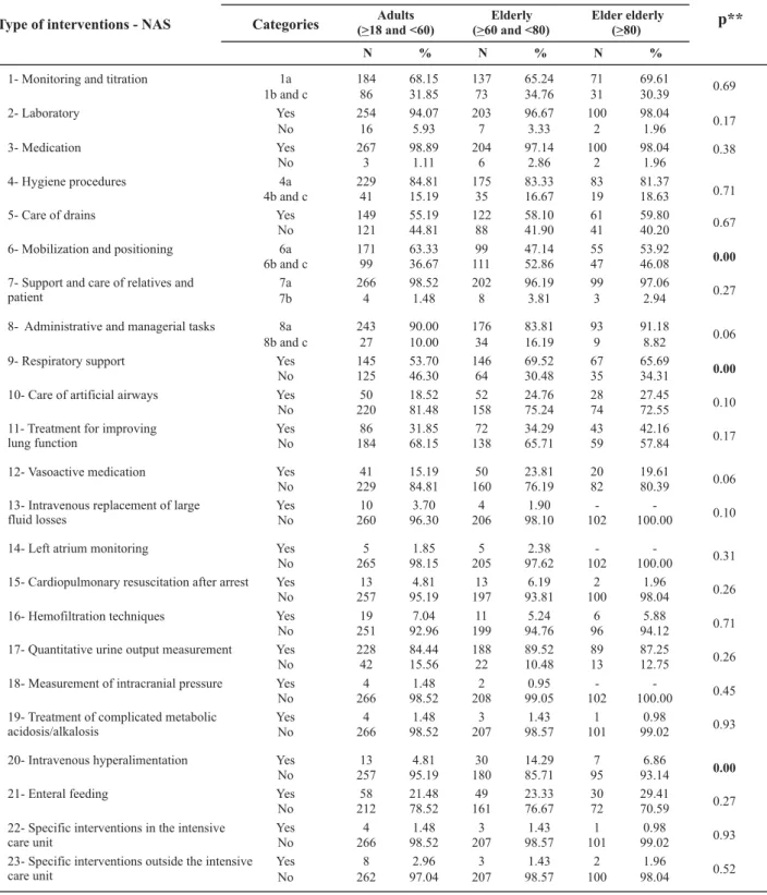 Table 3 - Distribution of patients hospitalized at ICUs (n=582*) according to age range and type of intervention performed upon discharge, according to the NAS - São Paulo - 2006/2007
