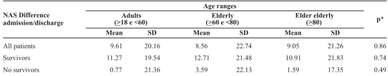 Table 4 - Difference in NAS between admission and discharge of ICU patients (n=600), survivors (n=480) and those who died at the unit (n=120), according to age range - São Paulo – 2006/2007