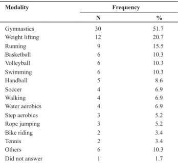 Table 1  - Physical activities and sports practiced by 3 rd  and 4 th  year students of the physical education course - Campinas - 2003