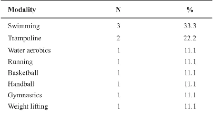 Table 2  - Physical activities and sports that caused complaints about involuntary urine loss among 3 rd  and 4 th  year physical  edu-cation students - Campinas - 2003