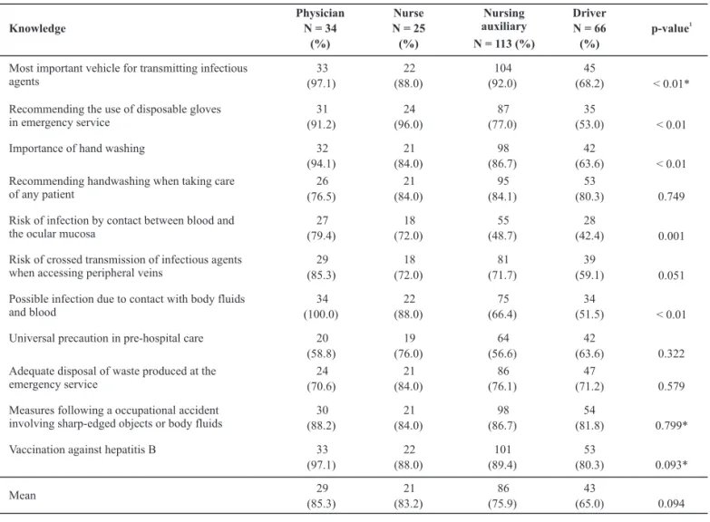 Table  1  displays  the  proportion  of  correct  answers  to knowledge; items regarding universal precautions.