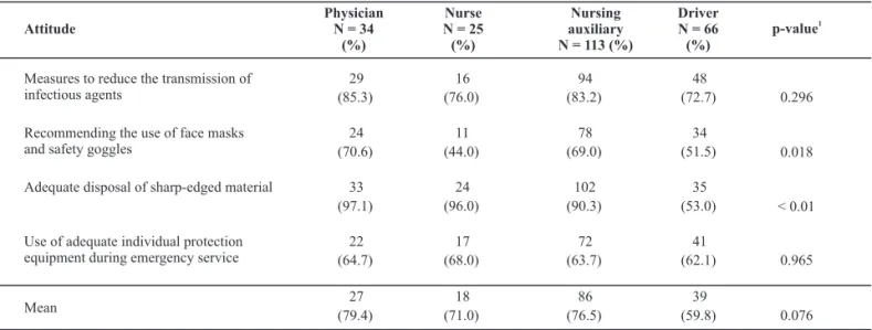Table 1 shows that physicians scored 85.3% on average;