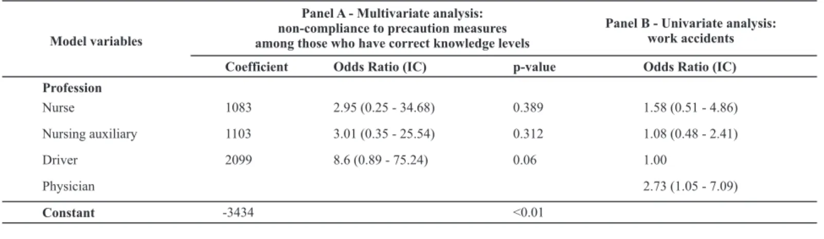 Table 4  - Results of multivariate logistic regression regarding the non-compliance to precaution measures and occupational accidents - Belo Horizonte, Brazil - 2006