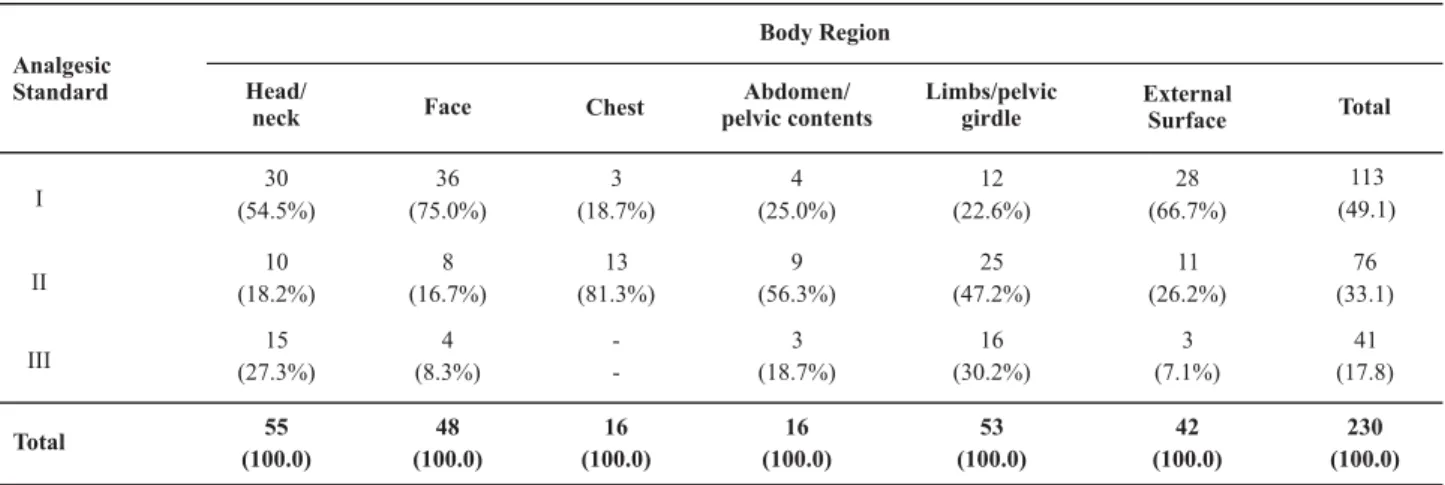 Table 5  - Distribution of injuries on the most frequently affected body regions, according to the analgesic standard - São Paulo - 2003