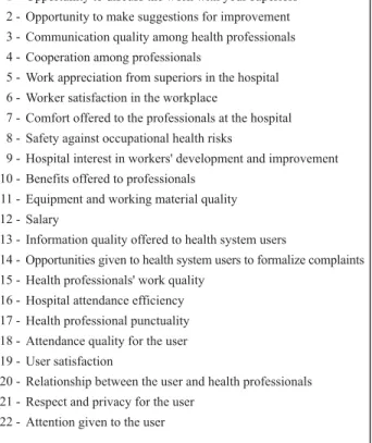 Table 2 shows Mean Values (M) and Standard Devia- Devia-tion (SD) for the scores given by all interviewed health  pro-fessionals considering the hospitals where they work