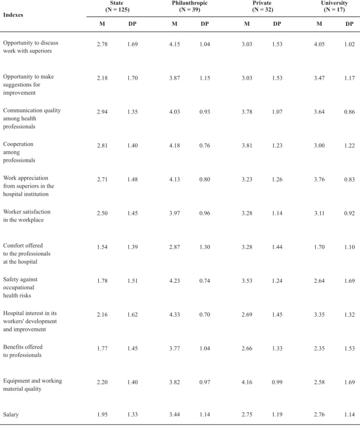 Table 2 -  Mean Values (M) and Standard Deviation (SD) for the scores attributed by health care professionals considering the institution where they work - Natal - 2007