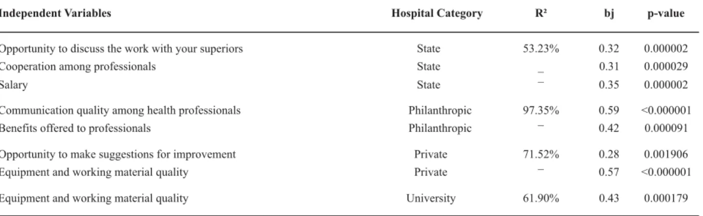 Table 3 -  Variables that influenced the dependent variable Worker satisfaction in the workplace according to Stepwise Multiple Linear Regression, according to type of hospital - Natal - 2007