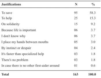 Table 2  – Laypeople’s justifications for performance of mouth-to- mouth-to-mouth respiration on an unknown person, without the use of protective equipment – Campinas, SP – 2005