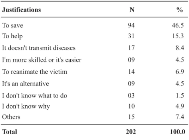 Table 3  - Justifications for the performance of isolated cardiac massage - Campinas, SP - 2005
