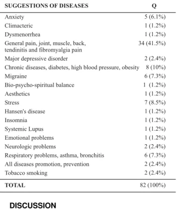 Table 3 -  List of diseases suggested by nurses to be treatable with acupuncture - São Paulo - 2007