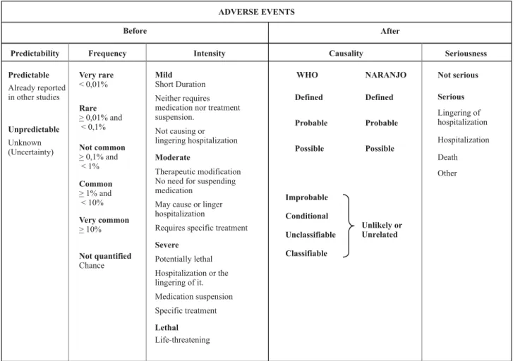 Table 1 - Classification of Adverse Effects - Porto Alegre - 2007