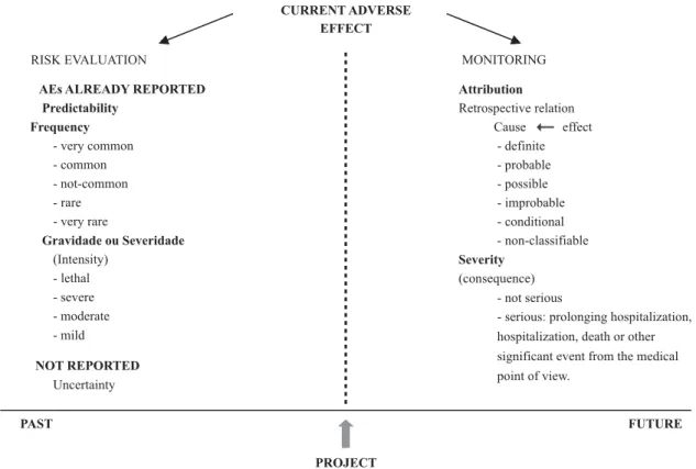 Figure 1 - Relation between time and adverse event - Porto Alegre - 2007 CONCLUSION