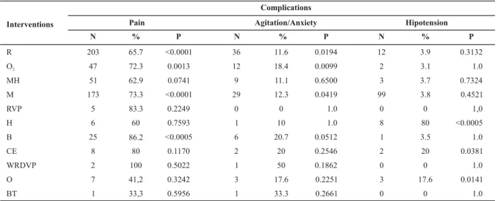Table 2 - Distribution of the correlation between complications and nursing interventions performed at the PARR - Sao Paulo - 2007