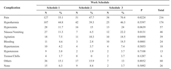 Table 4 - Distribution of complications and work schedule at the PARR - Sao Paulo - 2007