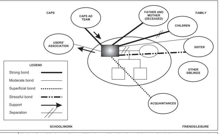 Figure 1 - Subject 1’s ecomap - Pelotas, RS - 2005 According to the data, the issue of the children is a 
