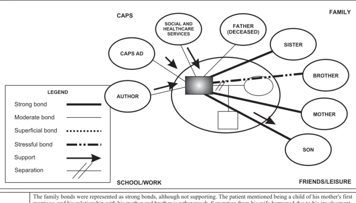 Figure 2 - Subject 2’s ecomap - Pelotas, RS - 2005