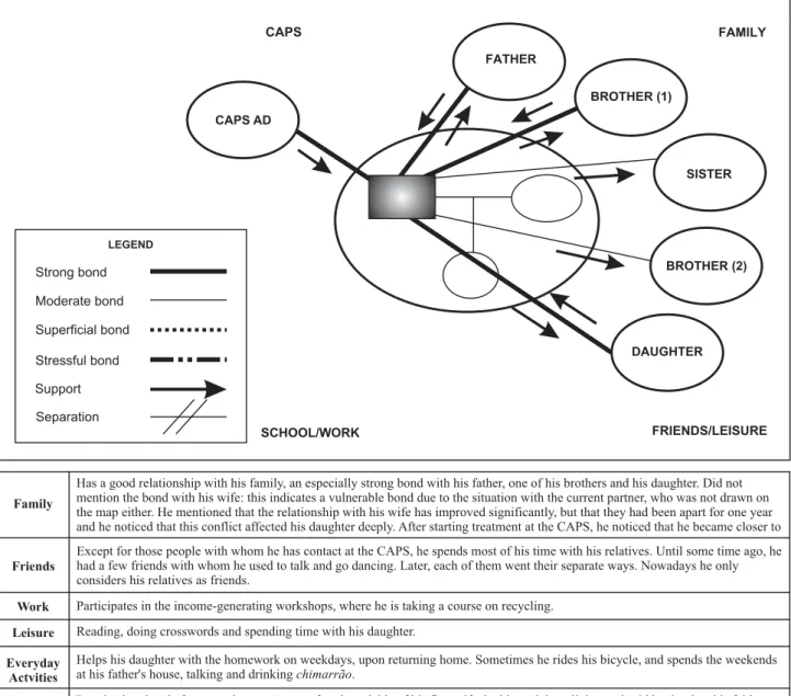 Figure 5 - Subject 5’s ecomap - Pelotas, RS - 2005 The subject presented considerable family support; his