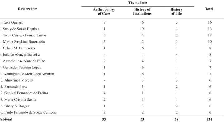 Table 2 shows the names of researchers who participated in at least six studies. In this sense, the theme line History of Institutions remained in evidence, ratifying Table 1.