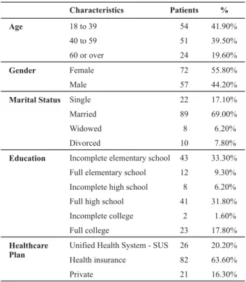 Table 1 - Characteristics of the 129 interviewed patients– Ponta Grossa - 2006 Age Gender Marital Status Education Healthcare Plan Characteristics18 to 3940 to 5960 or overFemaleMaleSingleMarriedWidowedDivorced