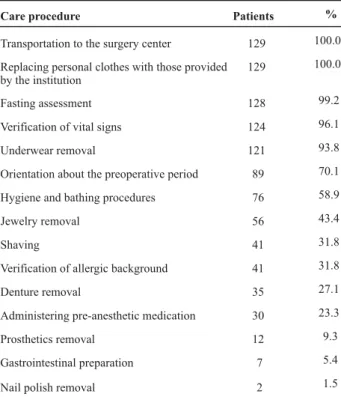 Table 2 - Care provided to patients during the immediate pre- pre-operative period - Ponta Grossa - 2006