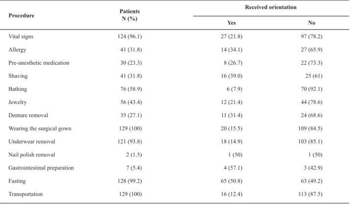 Table 4 – Orientations provided to the patients who received care - Ponta Grossa - 2006
