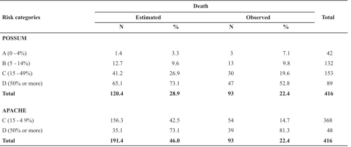 Table 3 – Observed and estimated mortality rates by POSSUM and APACHE. UEL – Londrina – 2007