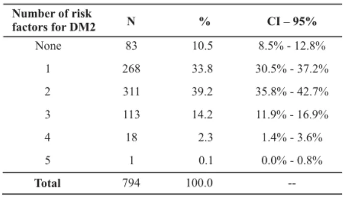 Table 4  - Distribution of the number of risk factors for DM2 for each participant - Fortaleza, CE, Brazil - 2007