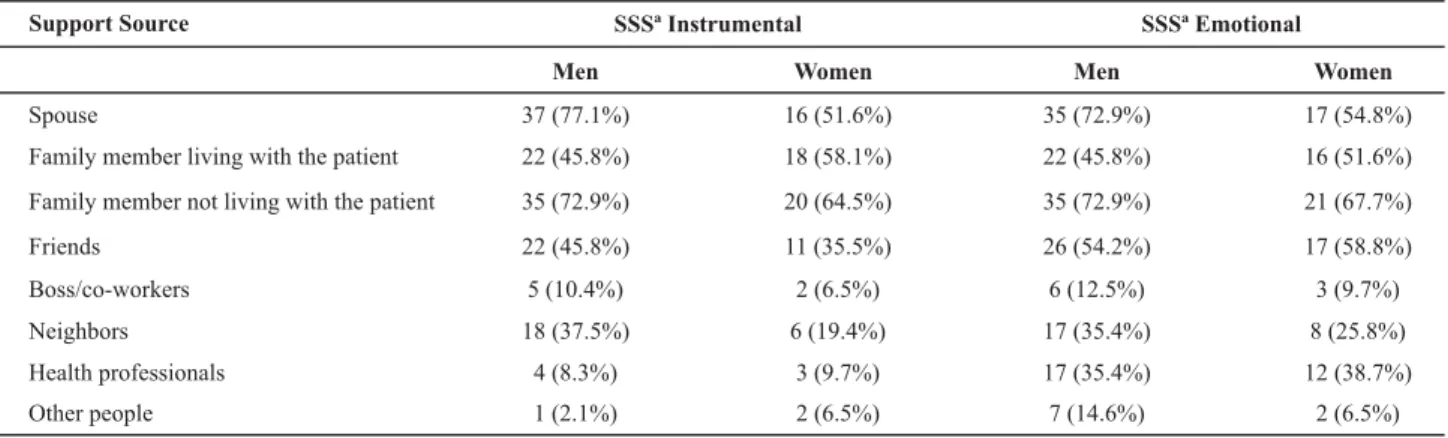 Table 4 - Frequency of emotional and instrumental support sources mentioned by participants, according to gender - Ribeirão Preto, SP - 2005-2006