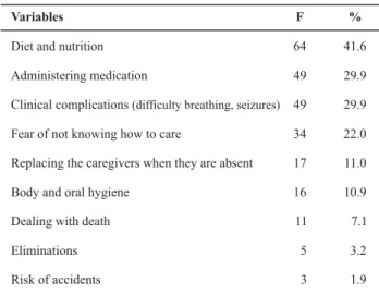 Table 2 - Distribution of the doubts presented regarding the procedures to be performed in order to maintain care to the stroke victim in the household after hospital discharge - Fortaleza - 2006