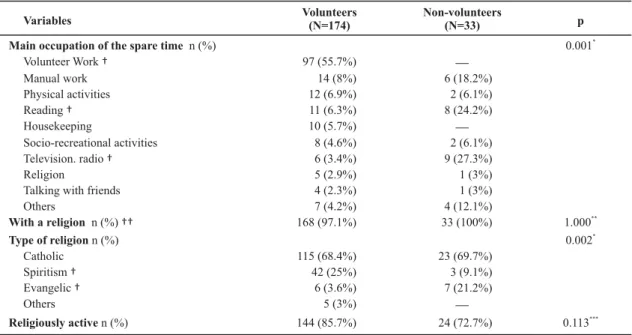 Table 2 -  distribution of volunteer and non-volunteer elderly individuals according to social, cultural and leisure activities - Porto Alegre - 2007 Variables p 0.001 * 97 (55.7%)  14 (8%) 6 (18.2%) 12 (6.9%) 2 (6.1%) 11 (6.3%) 8 (24.2%) 10 (5.7%)  8 (4