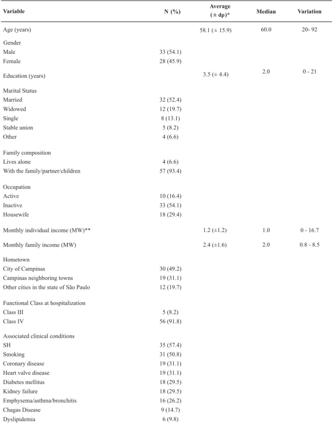 Table 1 - Sociodemographic and clinical characterization of the 61 studied patients with decompensated HF - Campinas - 2002-2003 Variable N (%) Average ( ± dp)* Median Variation Age (years) 58.1 ( ± 15.9) 60.0 20- 92 Gender Male 33 (54.1) Female 28 (45.9) 