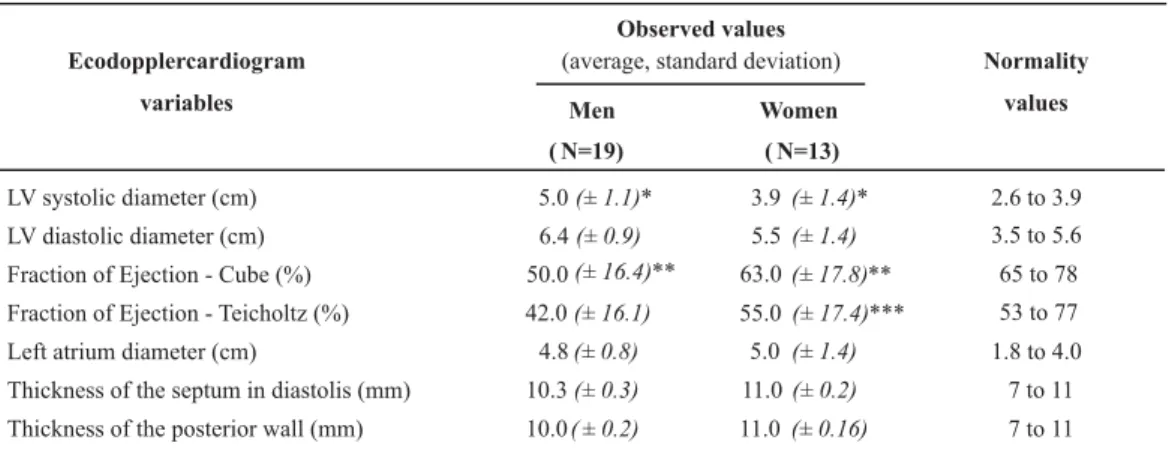 Table 3 - Ecodopplercardiogram according to gender – Campinas - 2002-2003