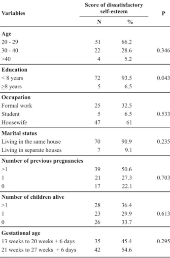 Table 4 - Relation between the variables regarding the pregnancy, health conditions, relationships and dissatisfactory self-esteem score - Campinas - 2007