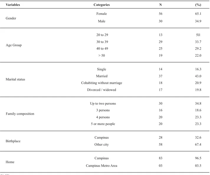 Table 1  - Distribution of cleaning and sanitary workers according to socio-demographic features - Campinas 2005