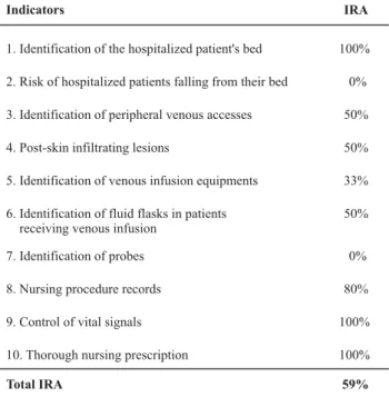 Table 2 - Expert agreement percentage concerning representativity and clearness of certification items (IRA) of quality indicators in basic nursing care towards the prevention of adverse events - Londrina, PR - 2007