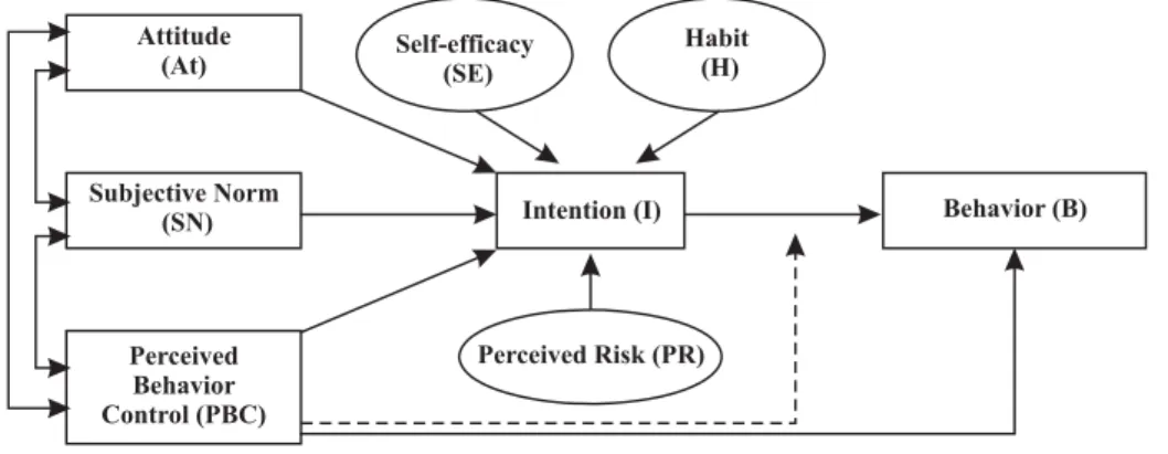 Figure 1 - Diagram representing the relationships between the factors that determine behavior, according to the TPB, considering the additional psychosocial variables - Self-efficacy, Past Behavior, Habit and Perceived Risk, adapted by Ajzen (3) .